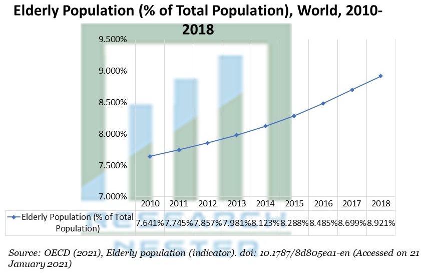 Older Population (% of Total Population) World