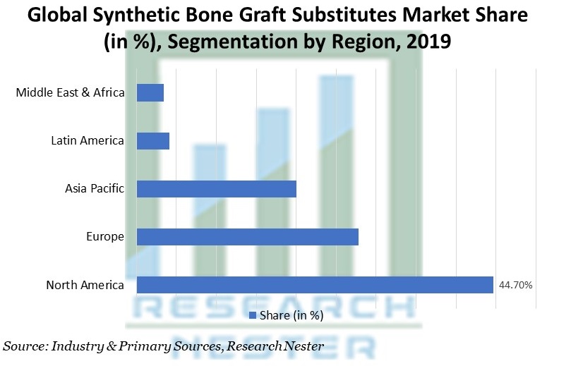 Synthetic Bone Graft Substitutes Market Share by Region