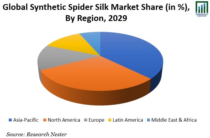 合成スパイダーシルク市場シェアグラフ