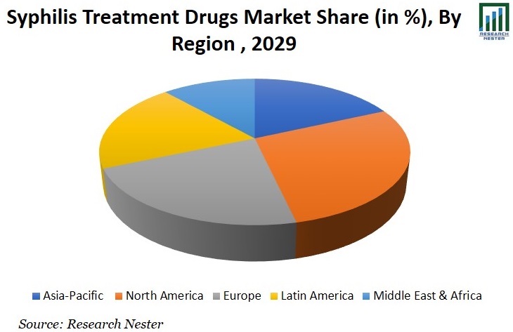 梅毒治療薬市場シェアグラフ