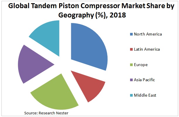 タンデムピストンコンプレッサー市場シェアグラフ