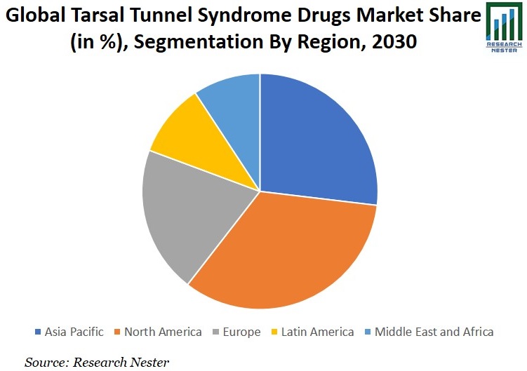 足底トンネル症候群薬市場シェアグラフ