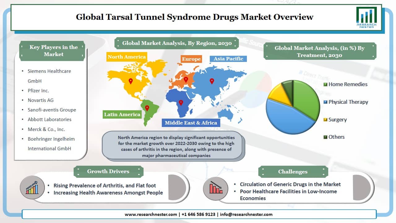 Tarsal Tunnel Syndrome Drugs Market Graph