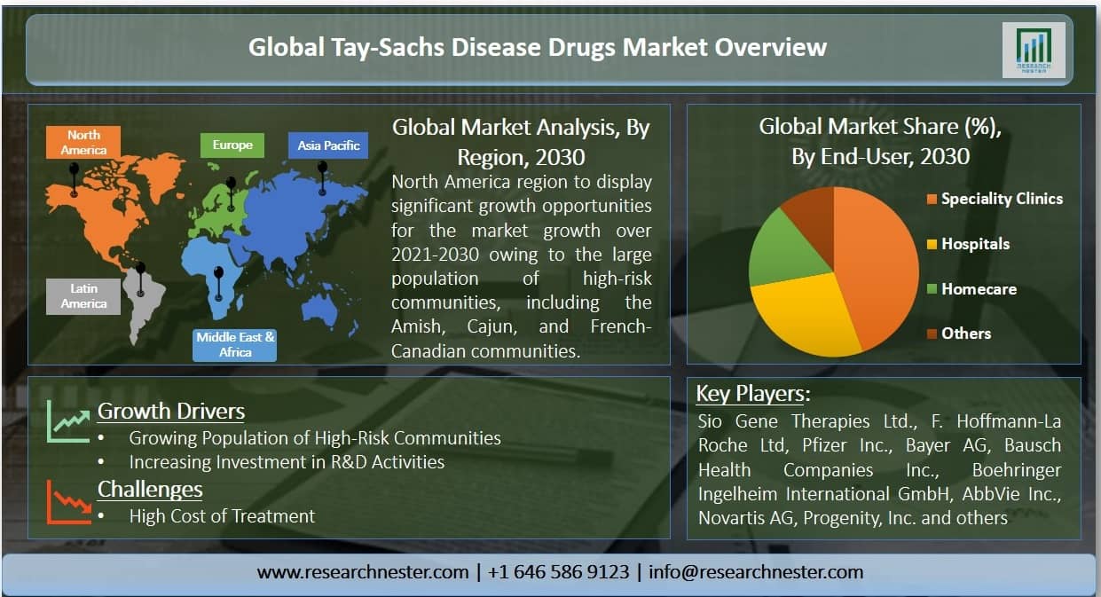 Tay-Sachs <p>disease drug Market Graph