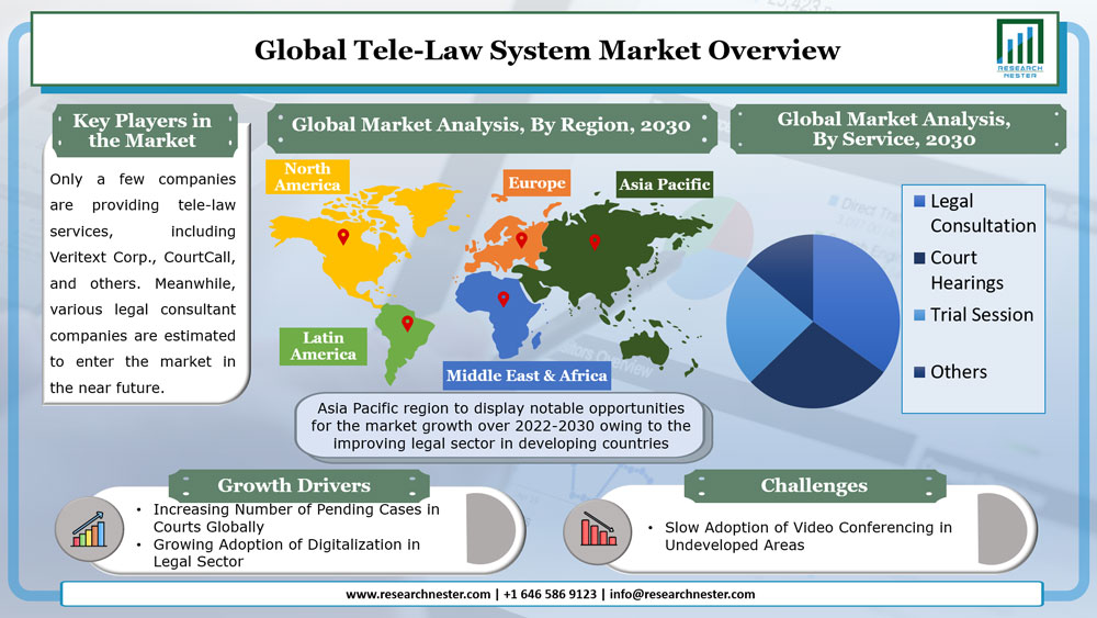 Tele-Law System Market