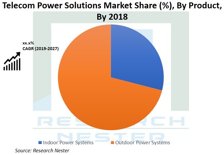 Telecom-Power-Solutions-Market-Demand