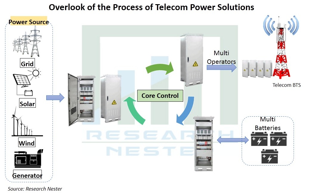 Telecom-Power-Solutions-Market