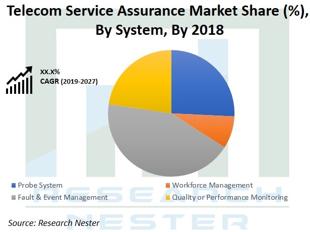 Telecom Service Assurance Market Graph