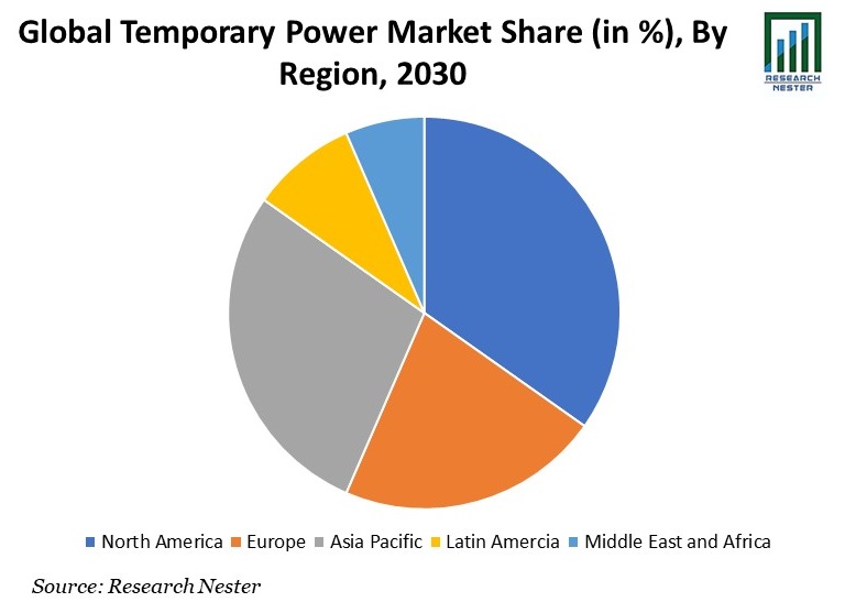 Temporary Power Market