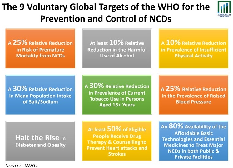 /The-9-Voluntary-Global-Targets-of-the-WHO