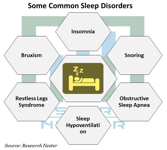 Some Common Sleep Disorder