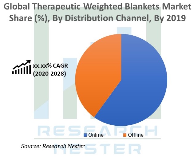 Therapeutic Weighted Blankets Market Share