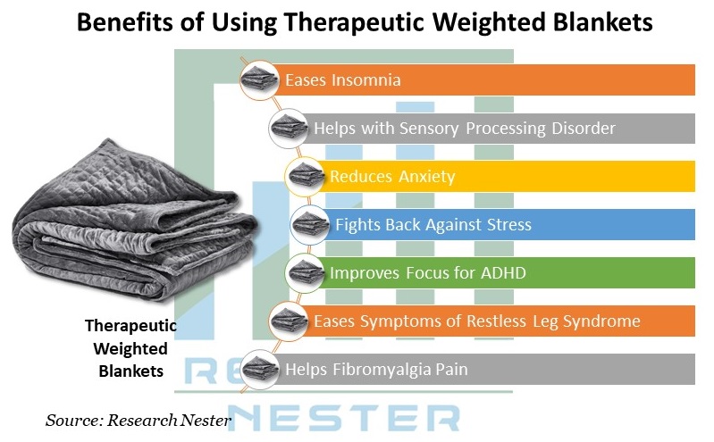 Therapeutic Weighted Blankets Market