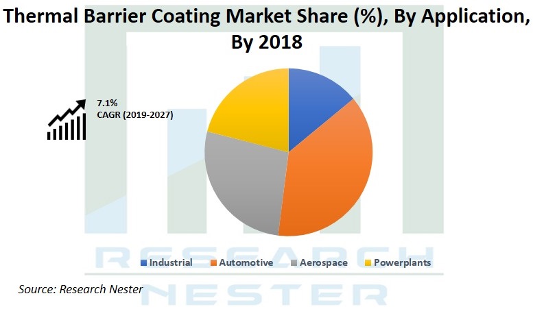 Thermal Barrier Coating Market Graph