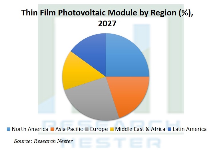 Thin Film Photovoltaic Module Market