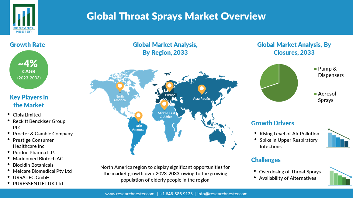 Throat-Sprays-Market-Size