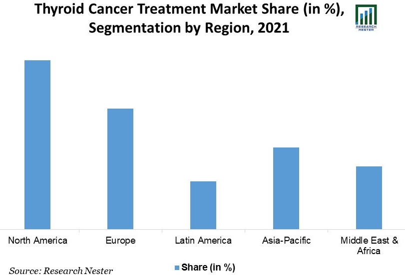 hyroid-Cancer-Treatment-Market-Share