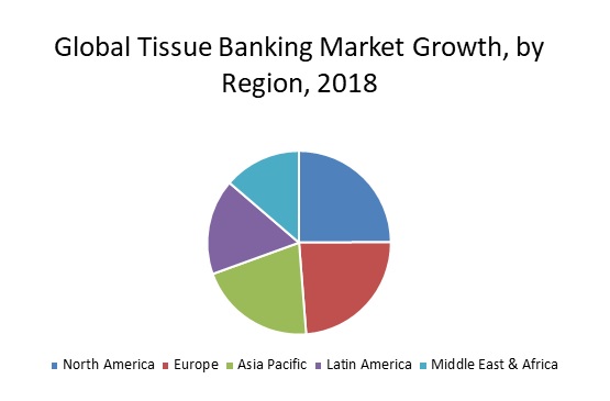 Tissue Banking Market