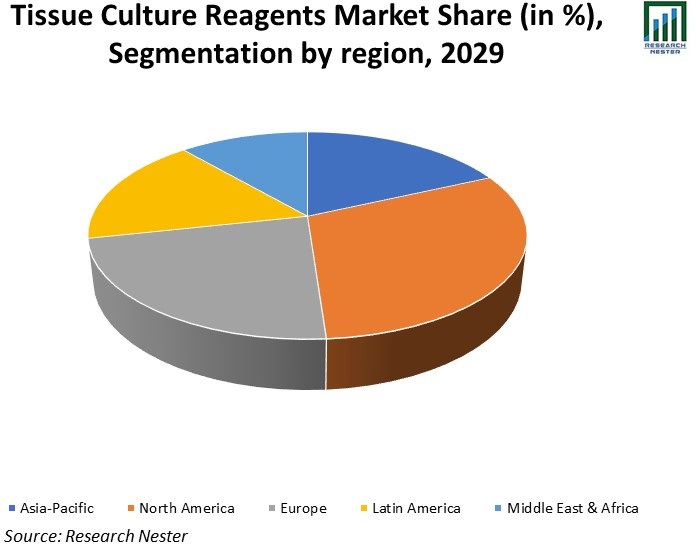 Tissue-Culture-Reagents-Market-Share