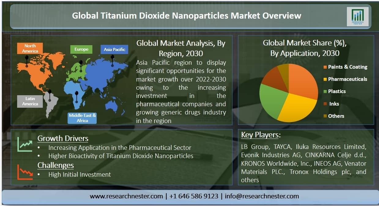 二酸化チタンナノ粒子市場グラフ