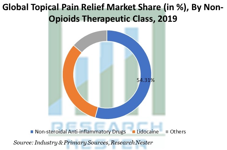非オピオイド治療クラスによる局所疼痛緩和市場シェア