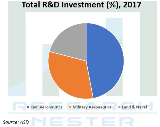 Total R&D Investment 