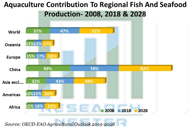 Aquaculture Contribution to Regional Fish and Seafood Production