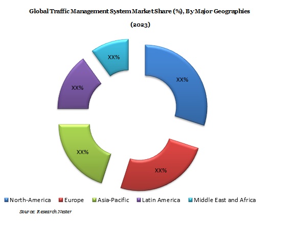 Traffic management system Market Demand & Revenue