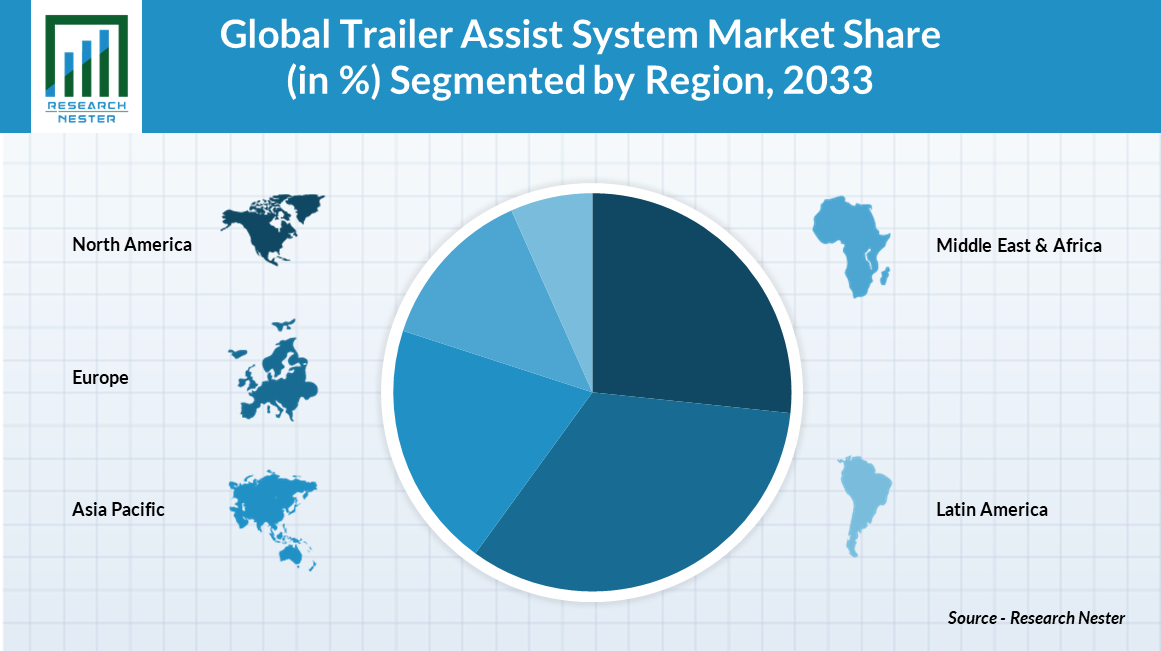 global trailer assist system market share