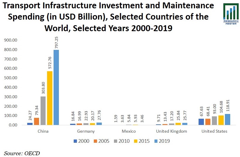 Transport Infrastructure Investment and Maintenance Spending Image