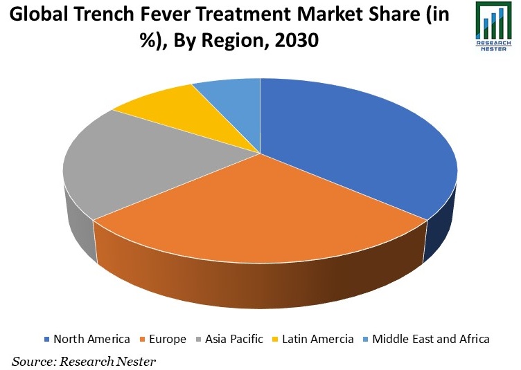 Trench Fever Treatment Market