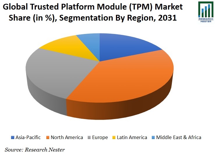 Trusted Platform Module (TPM) Market Share Image