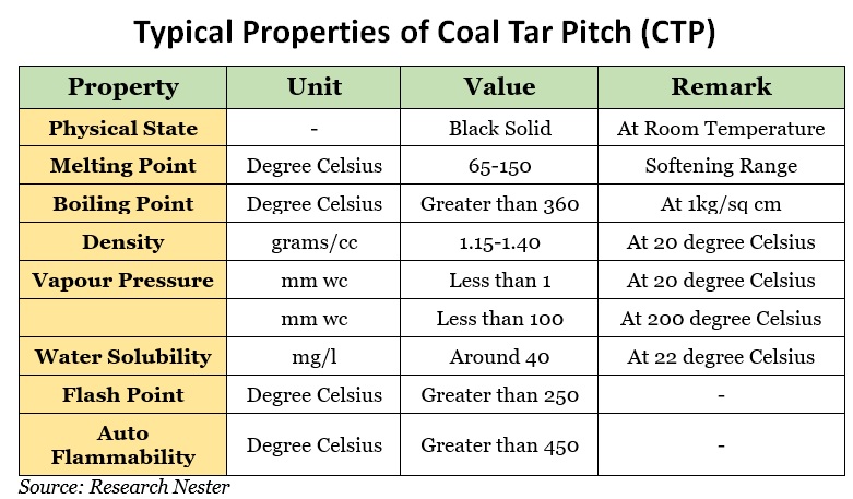 石炭タールピッチグラフの典型的な特性