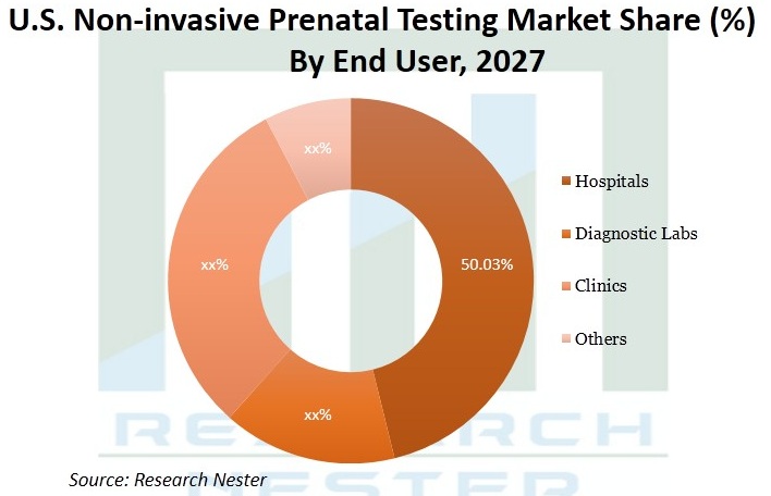 米国の非侵襲的出生前検査市場規模