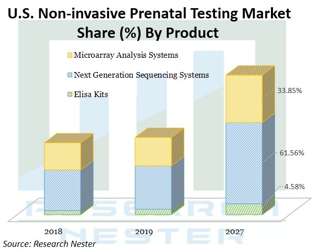 U.S. Non-invasive Prenatal Testing Market