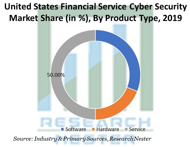 United States Financial Service Cyber Security Market Share