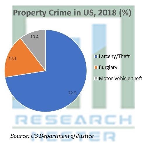 Property Crime in US