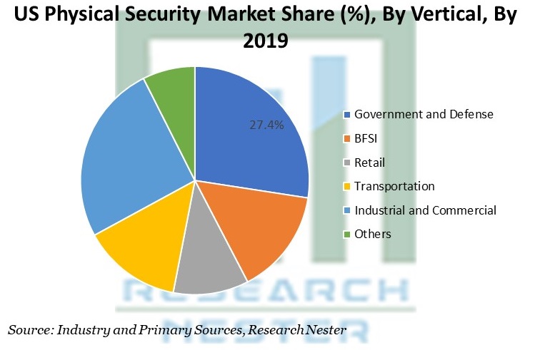 US Physical Security Market Share