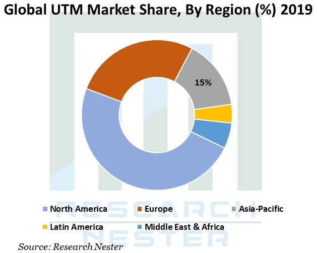 UTM-Market
