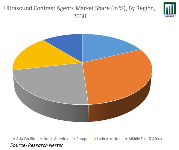 Ultrasonic - Contrast-Agents-Market-Size