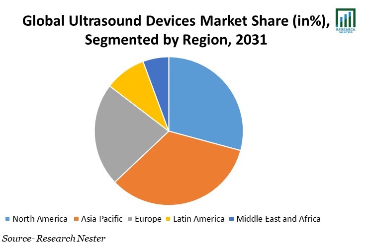 Ultrasound Devices Market Share