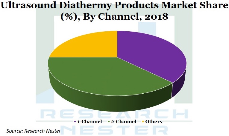 超音波ジアテルミー製品市場グラフ
