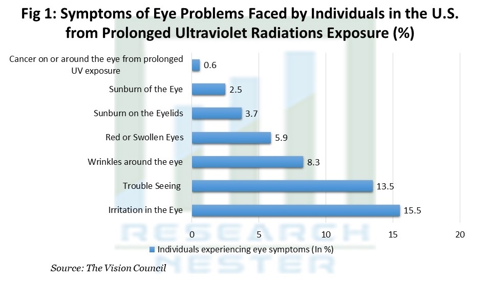 Symptoms of Eye Problems Faced