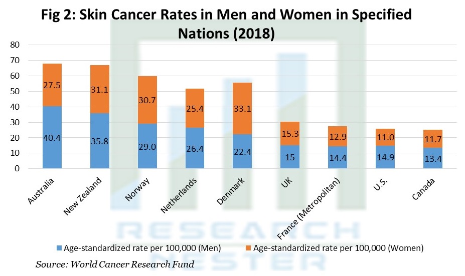Skin Cancer Rate in Men and Women in Specified Nations