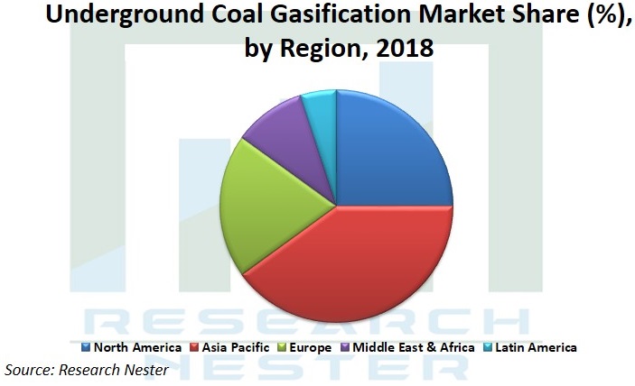 地下石炭ガス化市場シェアグラフ