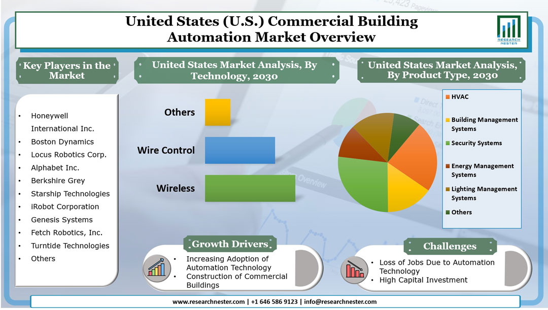 United States (U.S.) Commercial Building Automation Market Graph
