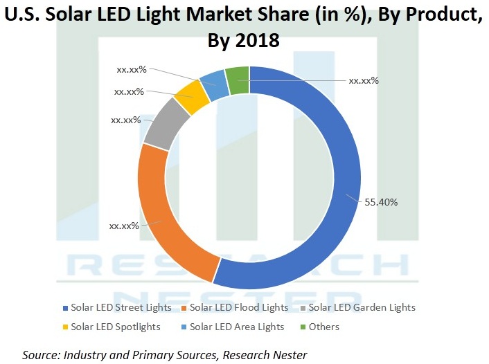 米国(米国)ソーラー屋外LEDライト市場の需要