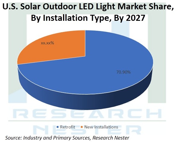 米国(米国)ソーラー屋外LEDライト市場動向