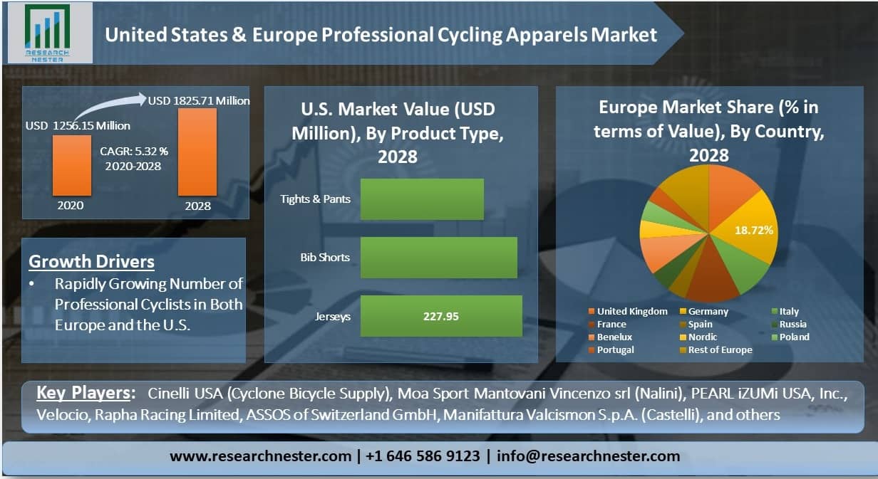 United-States-and-Europe-Professional-Cycling-Apparels-Market