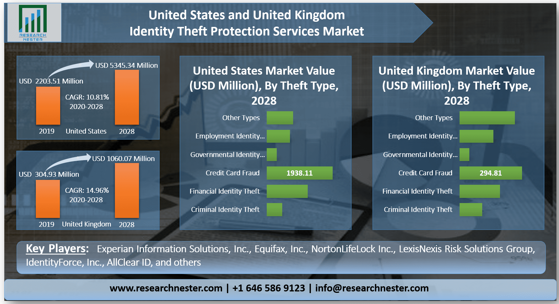 United-States-and-United-Kingdom-Identity-Theft-Protection-Services-Market